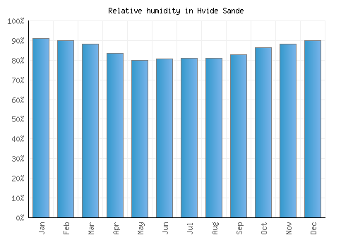 Hvide Sande relative humidity averages