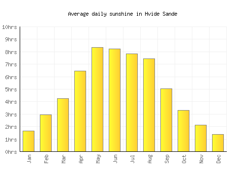 Hvide Sande average daily sunshine chart