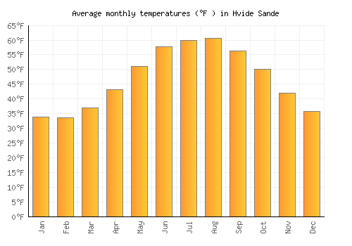 Hvide Sande average temperature chart (Fahrenheit)