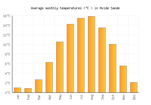 Hvide Sande average temperature chart (Celsius)