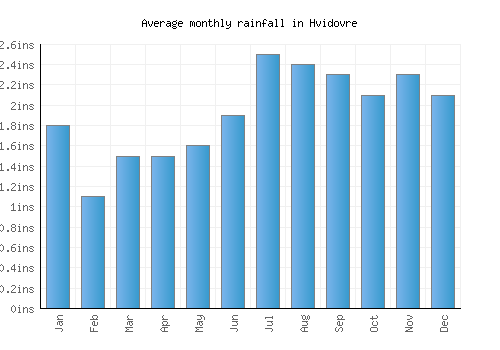 Hvidovre monthly rainfall chart (inches)