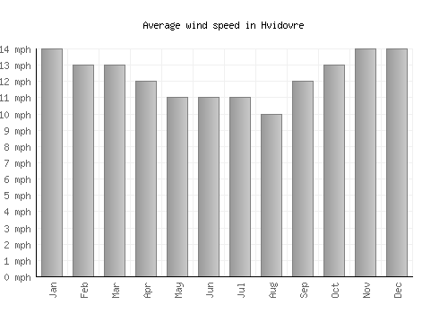 Hvidovre average winspeed by month (mph)