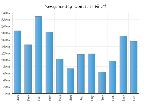 Hāwī monthly rainfall chart (mm)
