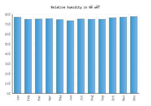 Hāwī relative humidity averages