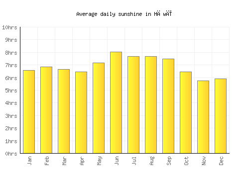 Hāwī average daily sunshine chart