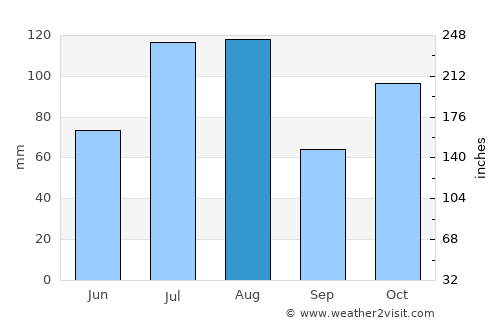 Hāwī average rain in August