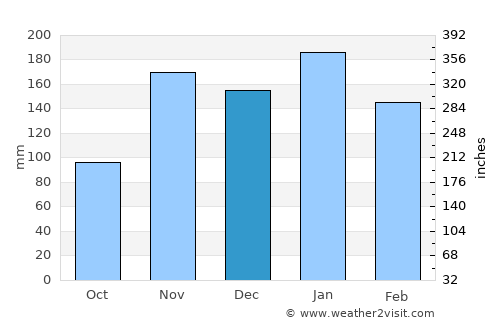 Hāwī average rain in December