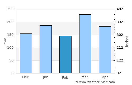 Hāwī average rain in February