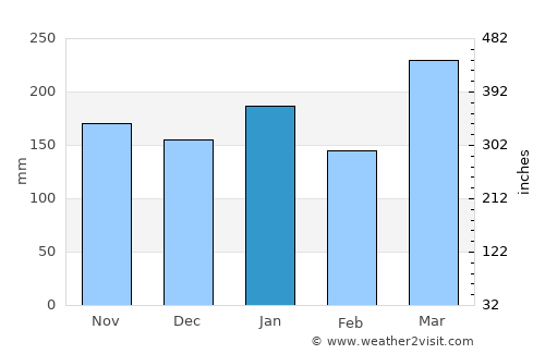 Hāwī average rain in January