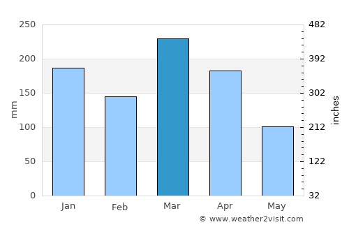 Hāwī average rain in March