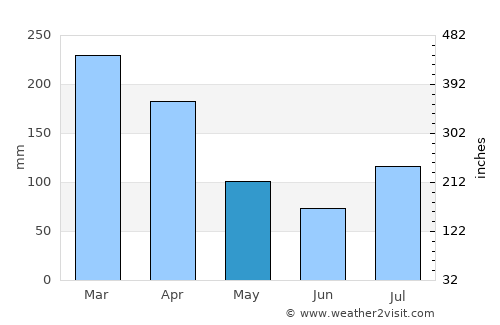 Hāwī average rain in May