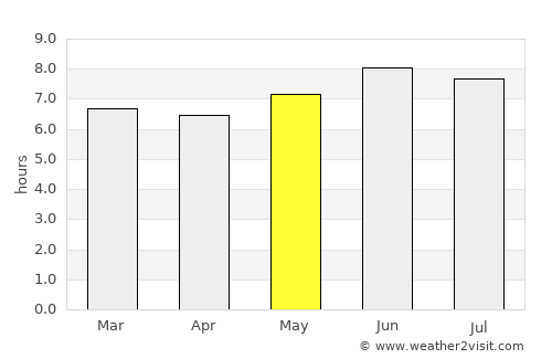 Hāwī average rain in May