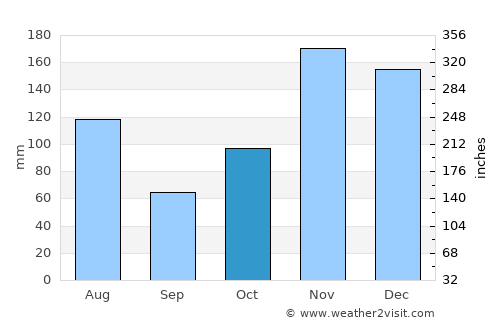 Hāwī average rain in October