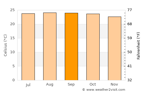Hāwī average temperature in September