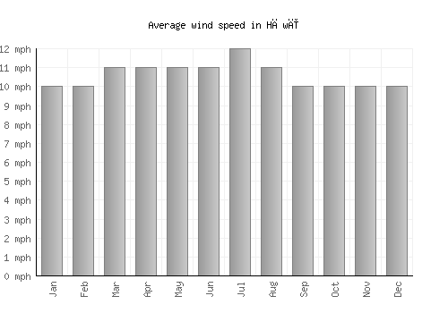 Hāwī average winspeed by month (mph)