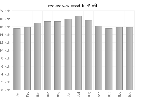 Hāwī average winspeed by month (km/h)