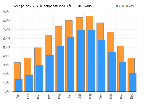 Hwado average minimum / maximum temperatures (Fahrenheit)