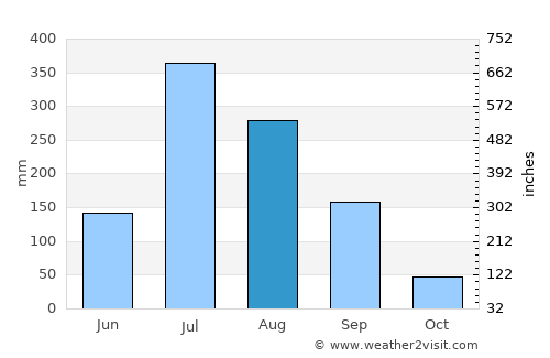 Hwado average rain in August