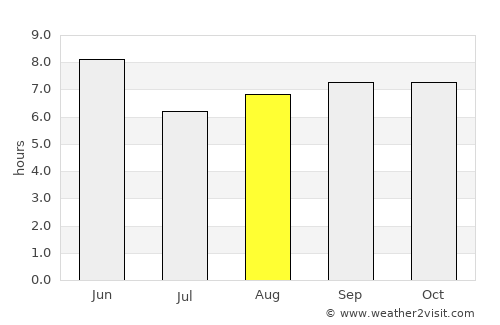 Hwado average rain in August