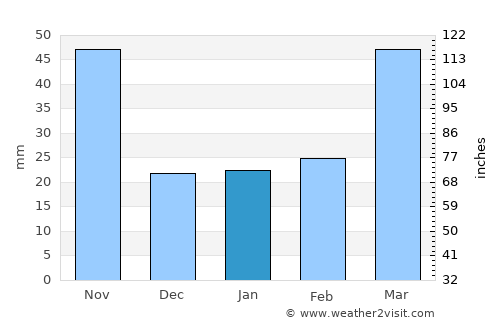 Hwado average rain in January