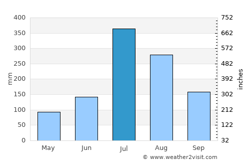 Hwado average rain in July