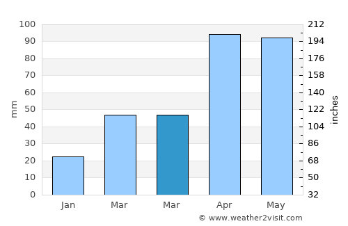 Hwado average rain in March