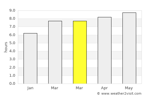 Hwado average rain in March