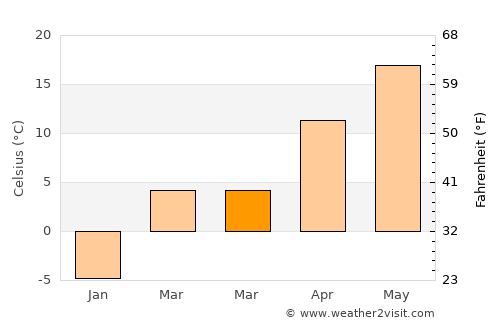 Hwado average temperature in March