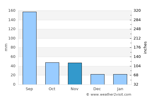 Hwado average rain in November