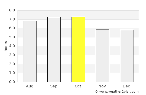 Hwado average rain in October