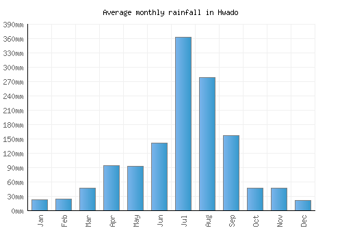 Hwado monthly rainfall chart (mm)
