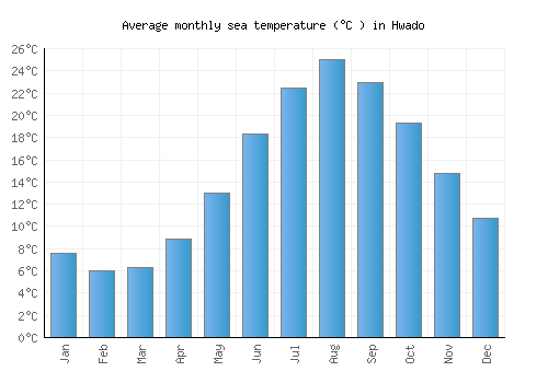Hwado average sea temperature chart (Celsius)