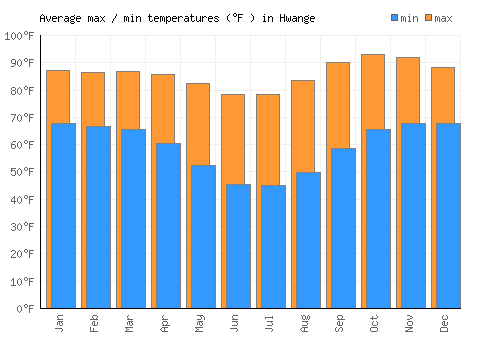 Hwange average minimum / maximum temperatures (Fahrenheit)