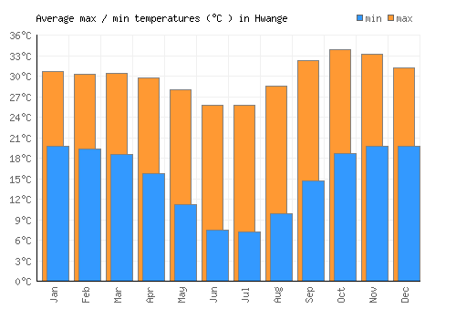 Hwange average minimum / maximum temperatures (Celsius)