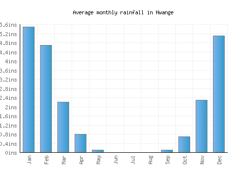 Hwange monthly rainfall chart (inches)