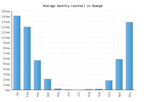 Hwange monthly rainfall chart (mm)