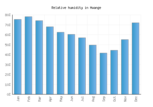Hwange relative humidity averages