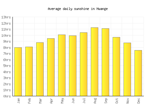 Hwange average daily sunshine chart
