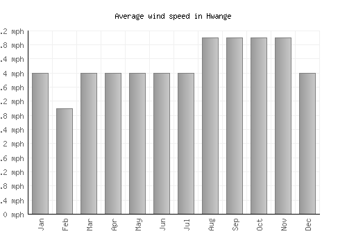 Hwange average winspeed by month (mph)