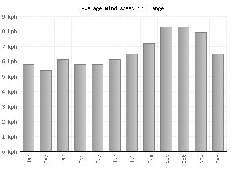 Hwange average winspeed by month (km/h)