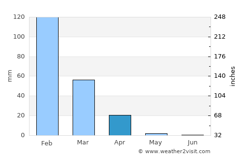Hwange average rain in April