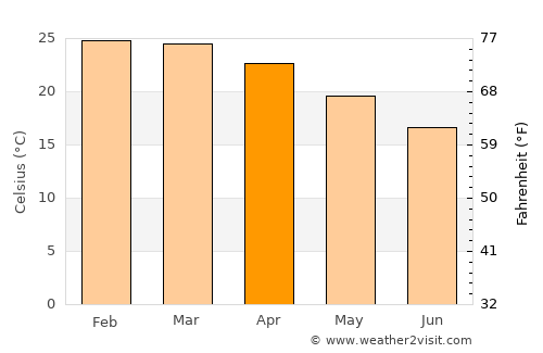 Hwange average temperature in April