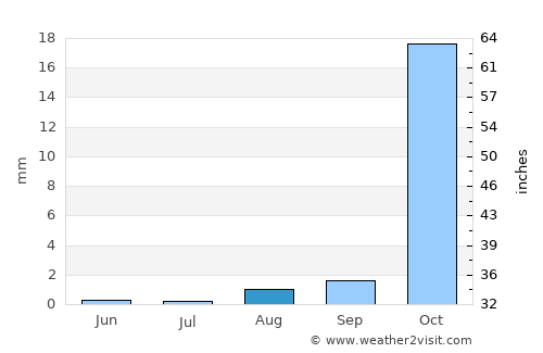 Hwange average rain in August