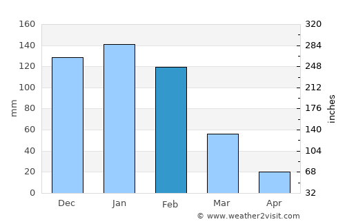 Hwange average rain in February