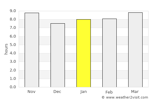 Hwange average rain in January