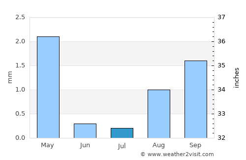 Hwange average rain in July