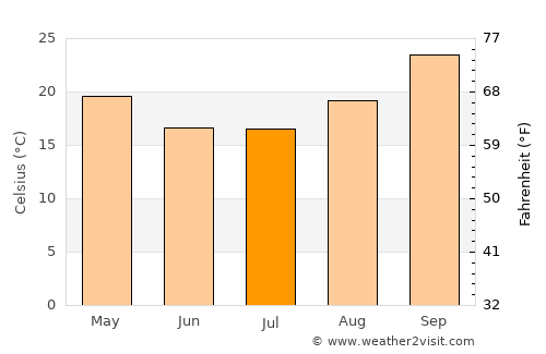 Hwange average temperature in July