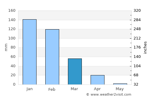 Hwange average rain in March
