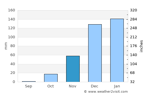 Hwange average rain in November