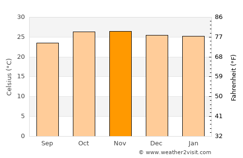 Hwange average temperature in November